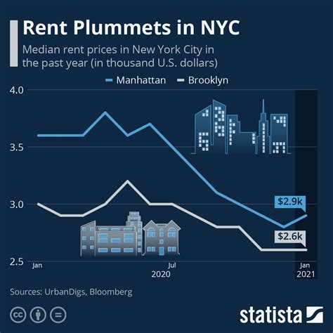 what is the average rent in new york|Average Rental Price in New York, NY & Market Trends .